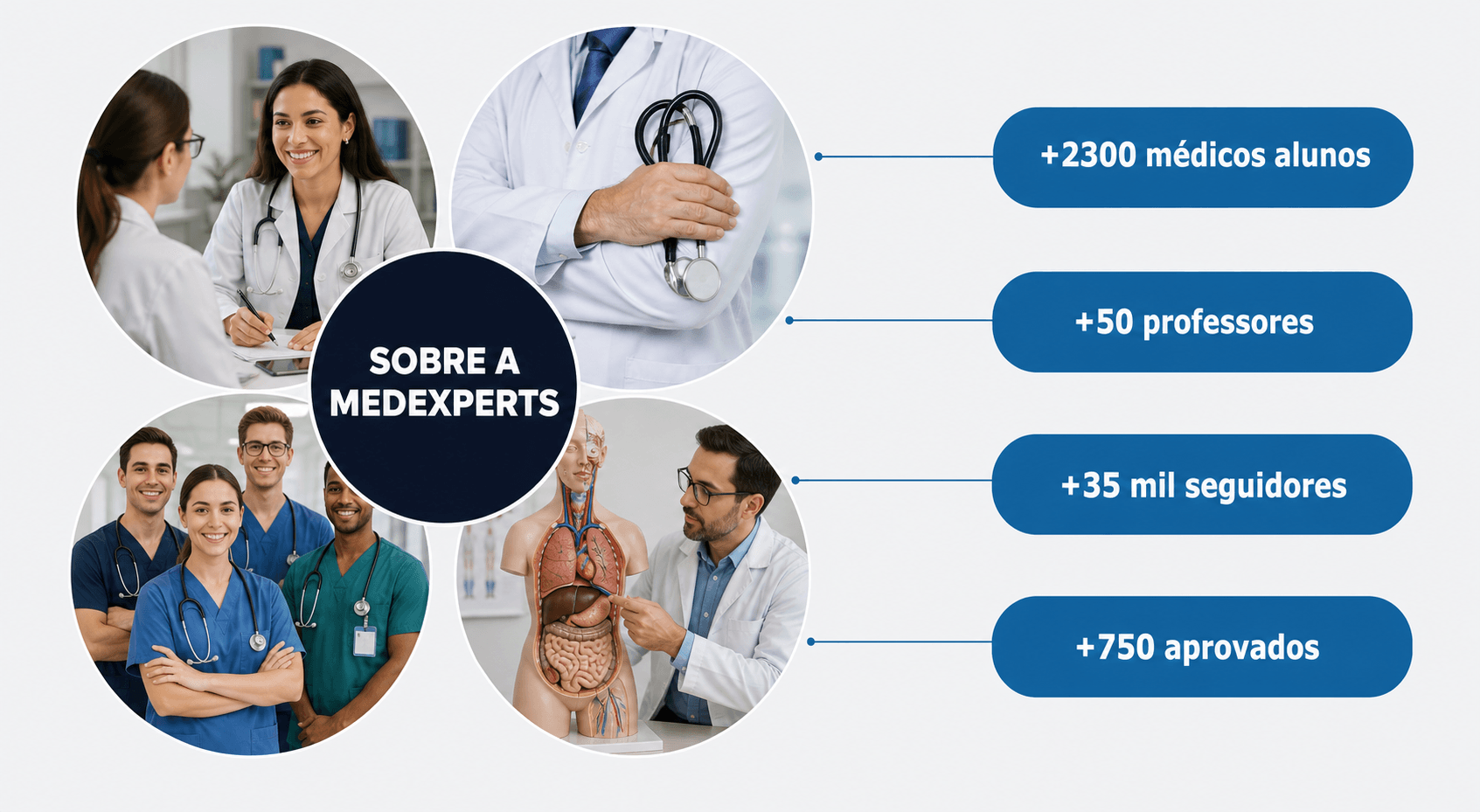 Sobre a MedExperts — +2300 médicos alunos, +50 professores, +35 mil seguidores, +750 aprovados
